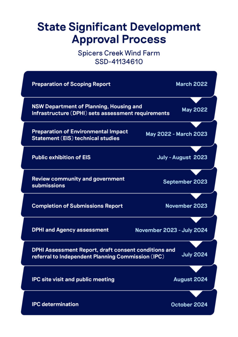 SCWF 01 Access rights tender graphic Oct